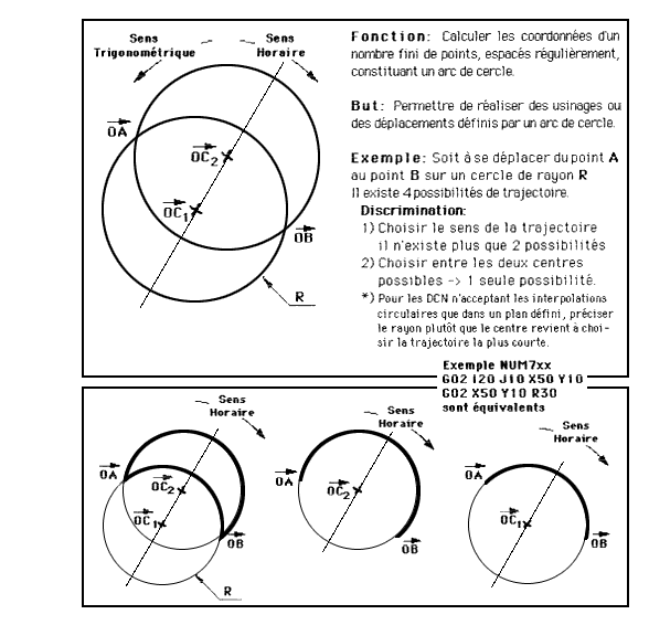 interpolation circulaire