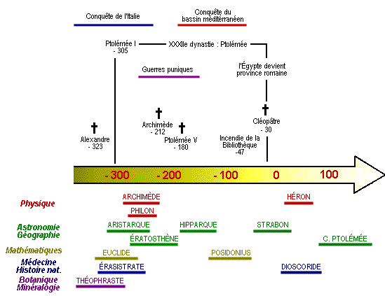 Chronologie de la science hellénistique à l'école d'Alexandrie