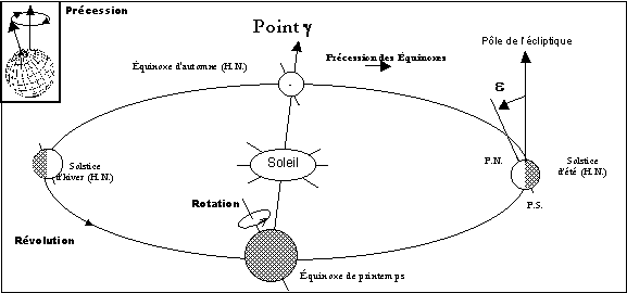 Mouvements de la Terre