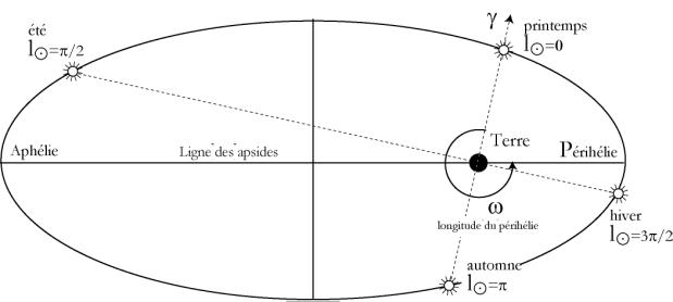 Les lois de Kepler