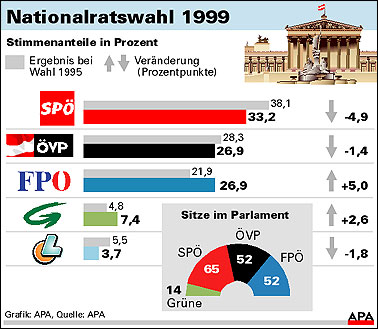 Les élections législatives de 1999