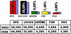 Bundestagswahl 2002