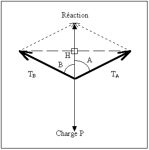Diagramme forces