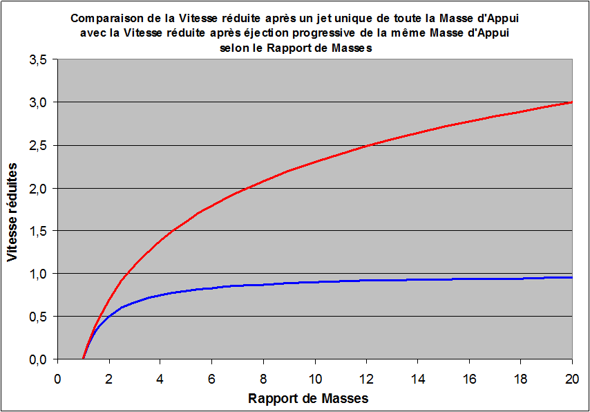 Comparaison Vitesse réduite après jet unique de toute la masse avec Vitesse réduite de Tsiolkovski selon Rapport de Masses