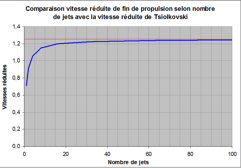 Comparaison vitesse réduite selon nombre de jets avec la vitesse réduite de Tsiokovski