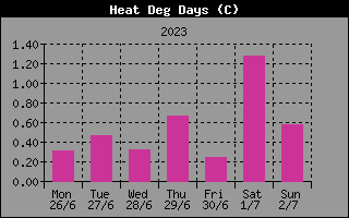 Heat Deg. days History