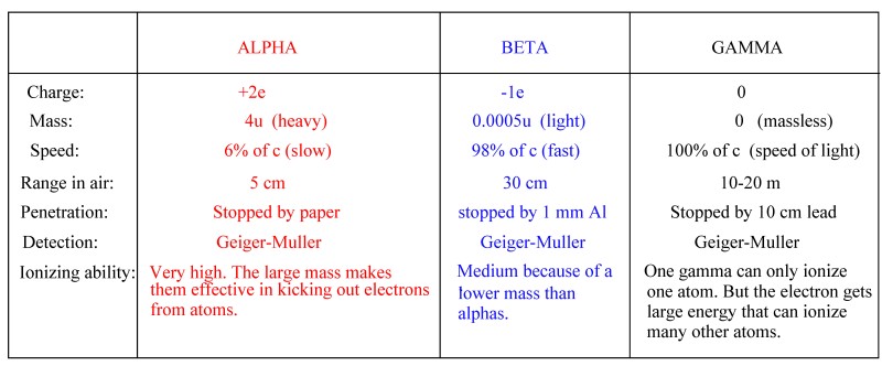 Radioactivity and alpha, beta, gamma radiations and X rays