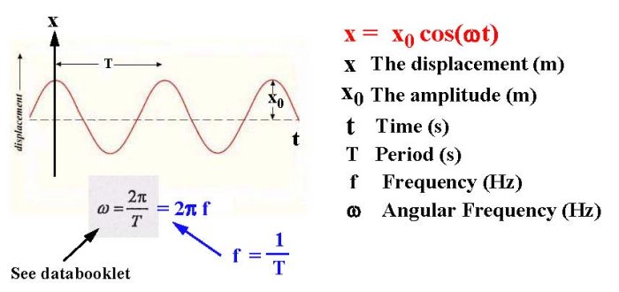 angular frequency formula