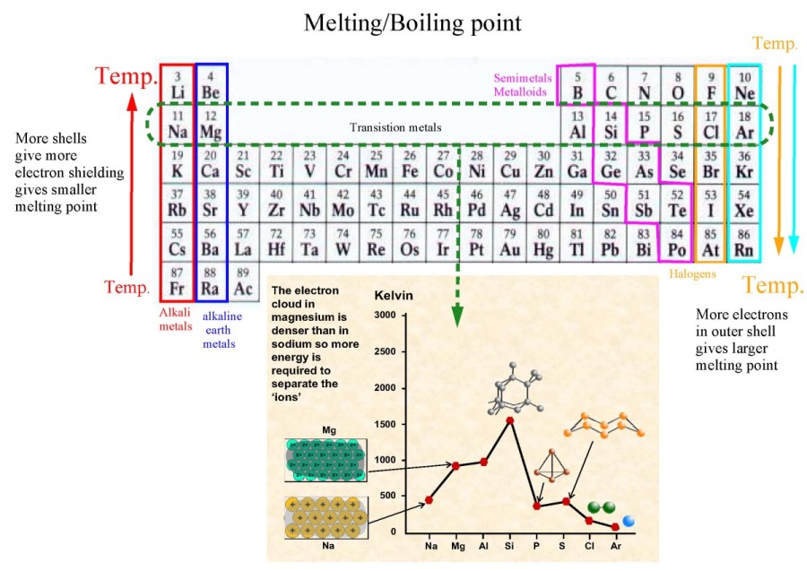 Atomic and ionic radius increases due to increased electron shielding