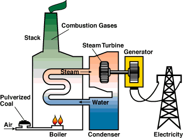 fossil fuels diagram energy