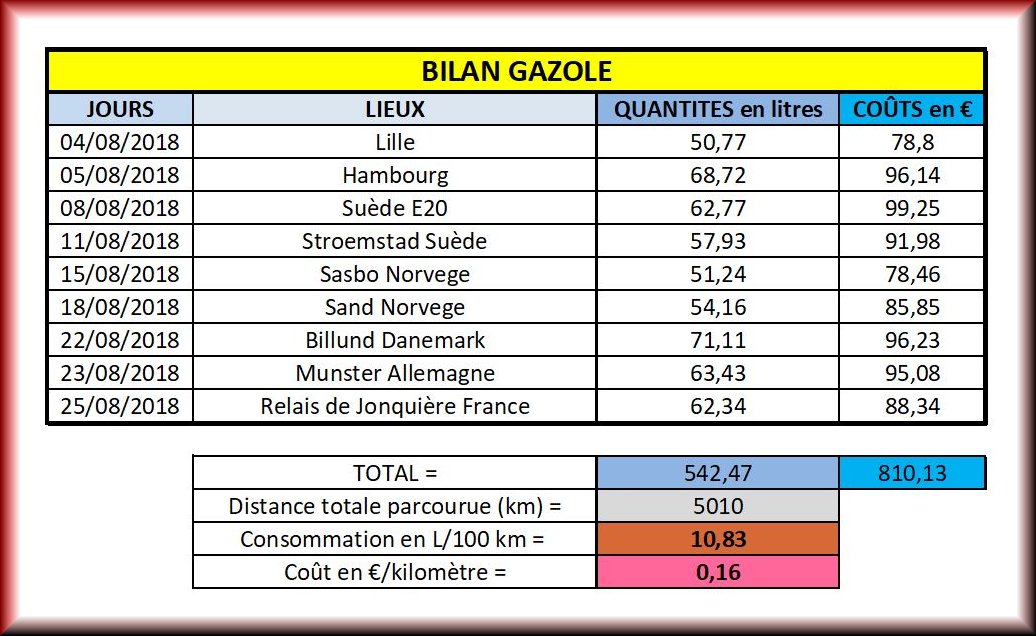 BILAN GAZOLE