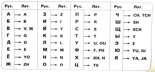 Conversion Cyrillique -> Latin